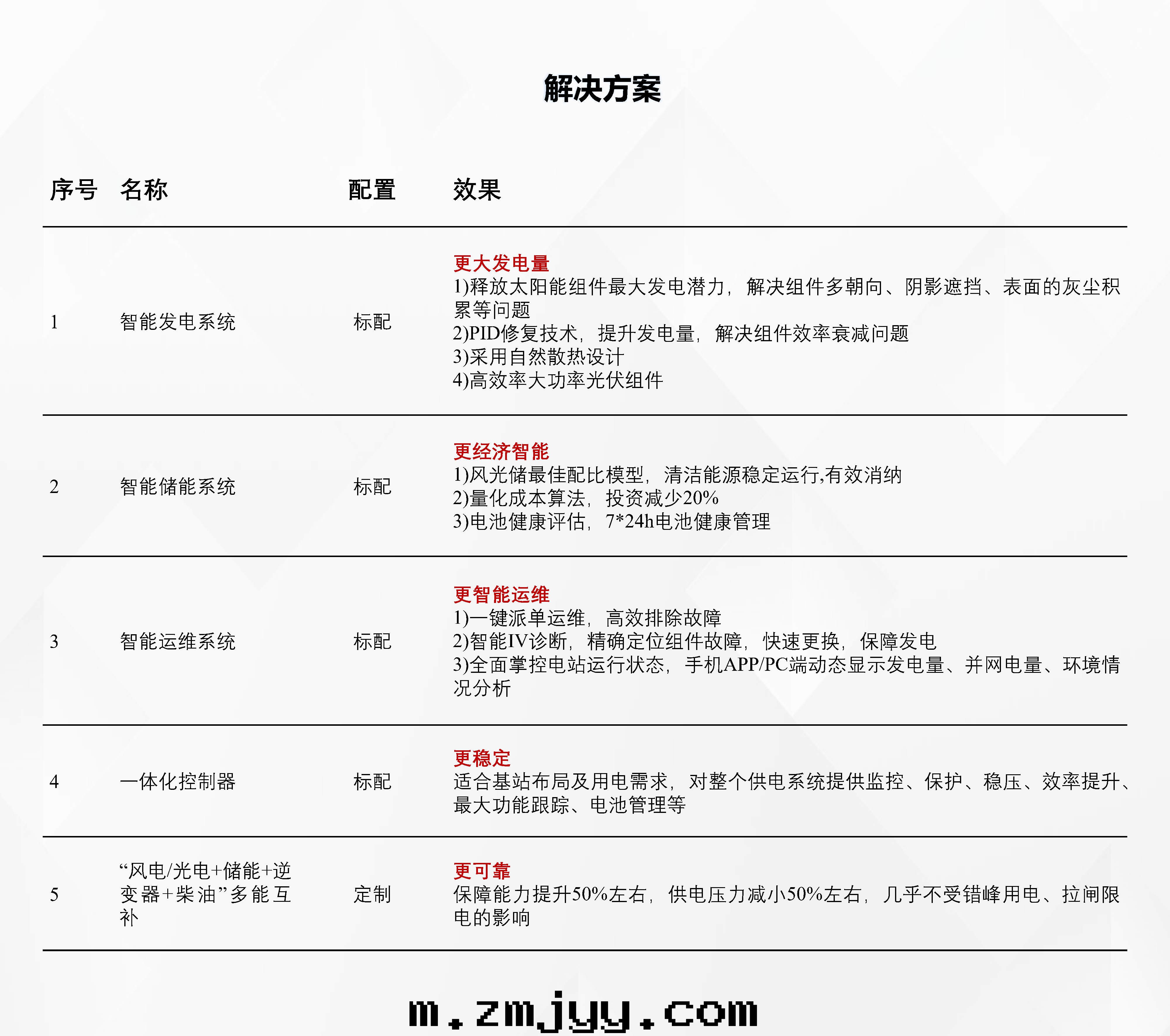 1646387405715747.jpg 08通(tòng)信(xìn)新(xīn)能(néng)源供電(diàn)系(xì)統解(jiě)決方(fāng)案(àn)2022.03.3_Page2.jpg